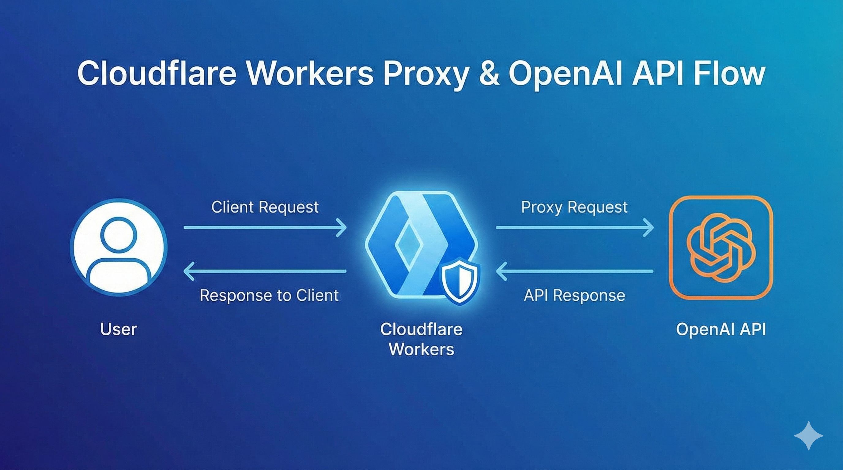Cloudflare Workers代理AI API配置示意图