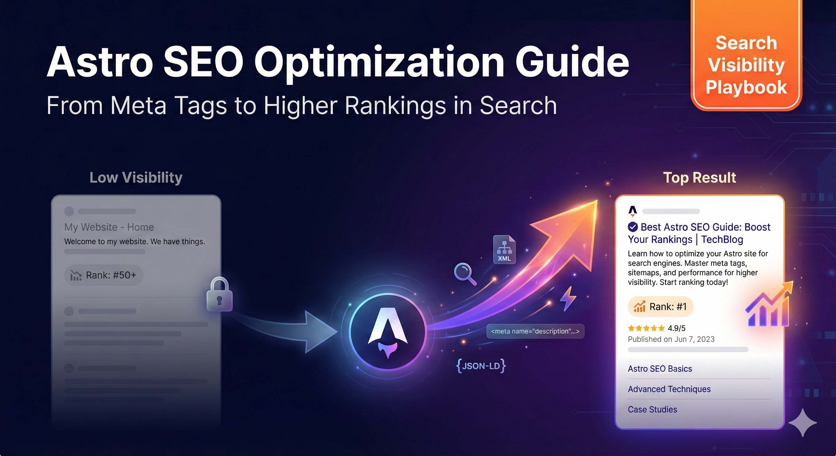 Astro网站SEO优化配置示意图，包含meta标签、sitemap、结构化数据等元素